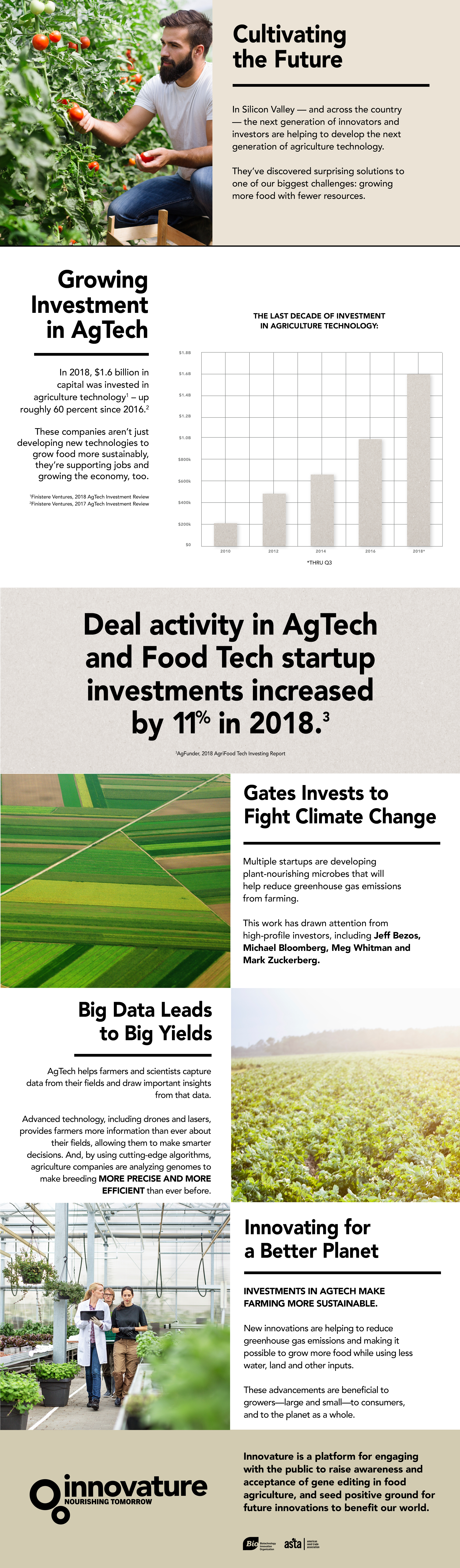 ag tech infographic